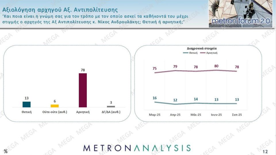 Δημοσκόπηση Metron Analysis: Στις 14,6 μονάδες η διαφορά της ΝΔ - Δεν βλέπουν φως στην αντιπολίτευση 2eaec9c0 metronseptember202508