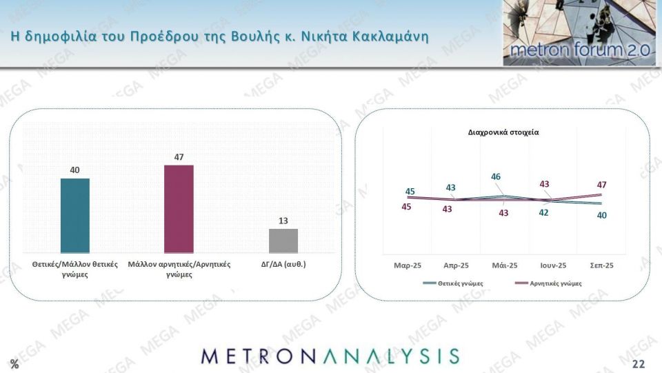 Δημοσκόπηση Metron Analysis: Στις 14,6 μονάδες η διαφορά της ΝΔ - Δεν βλέπουν φως στην αντιπολίτευση 33e47051 metronseptember202516