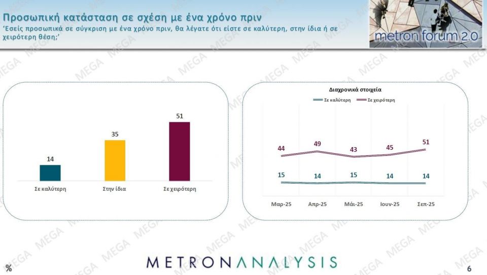 Δημοσκόπηση Metron Analysis: Στις 14,6 μονάδες η διαφορά της ΝΔ - Δεν βλέπουν φως στην αντιπολίτευση 450b071e metronseptember202502 1