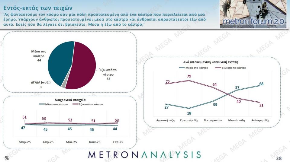 Δημοσκόπηση Metron Analysis: Στις 14,6 μονάδες η διαφορά της ΝΔ - Δεν βλέπουν φως στην αντιπολίτευση 4c1f8252 metronseptember202531