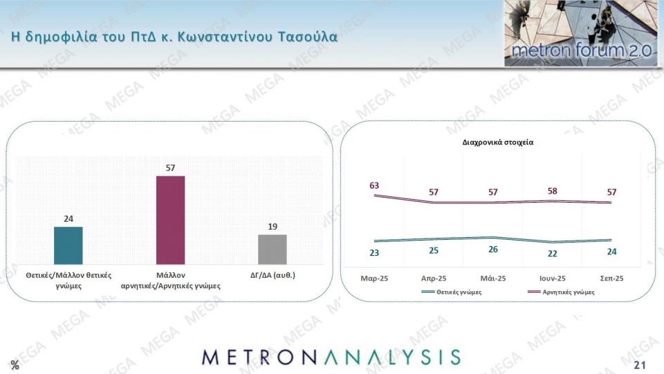 Δημοσκόπηση Metron Analysis: Στις 14,6 μονάδες η διαφορά της ΝΔ - Δεν βλέπουν φως στην αντιπολίτευση 55079e10 metronseptember202515