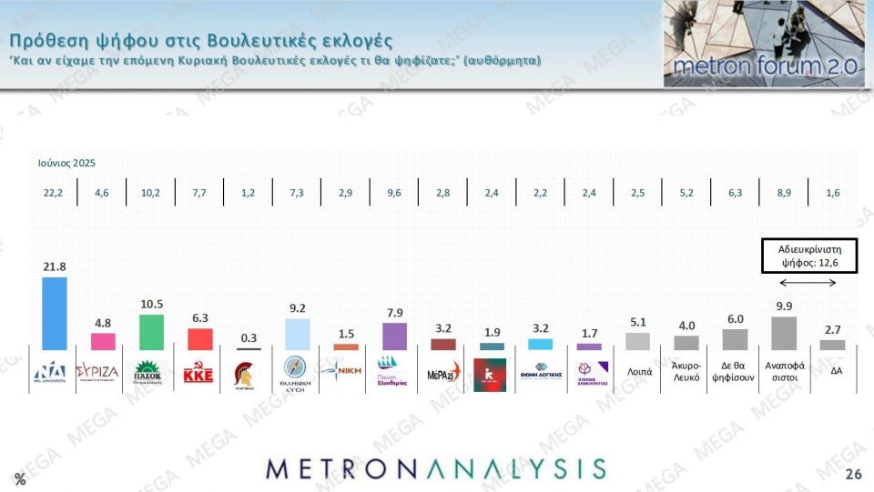 Δημοσκόπηση Metron Analysis: Στις 14,6 μονάδες η διαφορά της ΝΔ - Δεν βλέπουν φως στην αντιπολίτευση 57e04ffb metronseptember202519