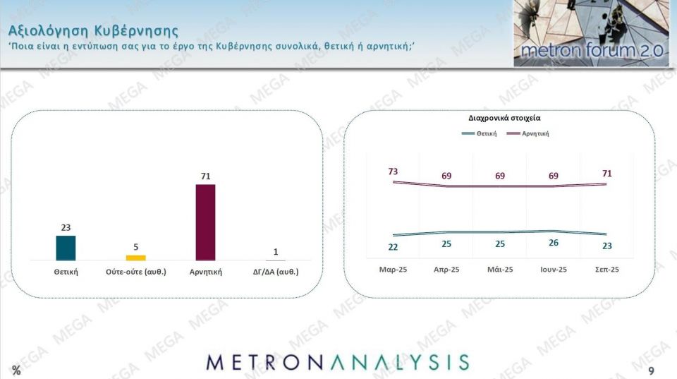 Δημοσκόπηση Metron Analysis: Στις 14,6 μονάδες η διαφορά της ΝΔ - Δεν βλέπουν φως στην αντιπολίτευση 6621cf69 metronseptember202505