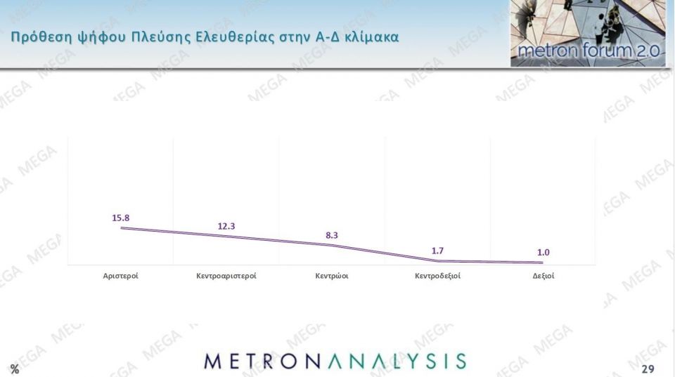 Δημοσκόπηση Metron Analysis: Στις 14,6 μονάδες η διαφορά της ΝΔ - Δεν βλέπουν φως στην αντιπολίτευση 69bfb83e metronseptember202522