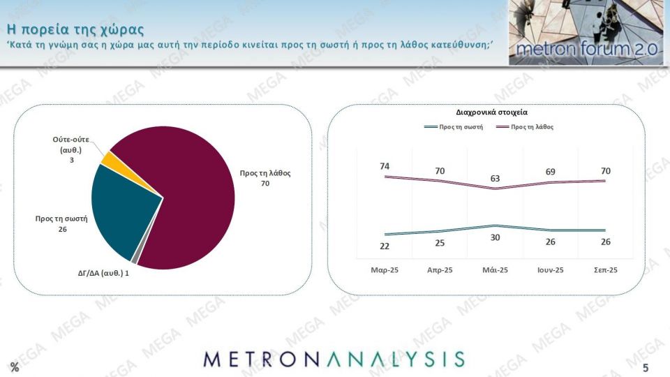 Δημοσκόπηση Metron Analysis: Στις 14,6 μονάδες η διαφορά της ΝΔ - Δεν βλέπουν φως στην αντιπολίτευση 71560b7f metronseptember202501