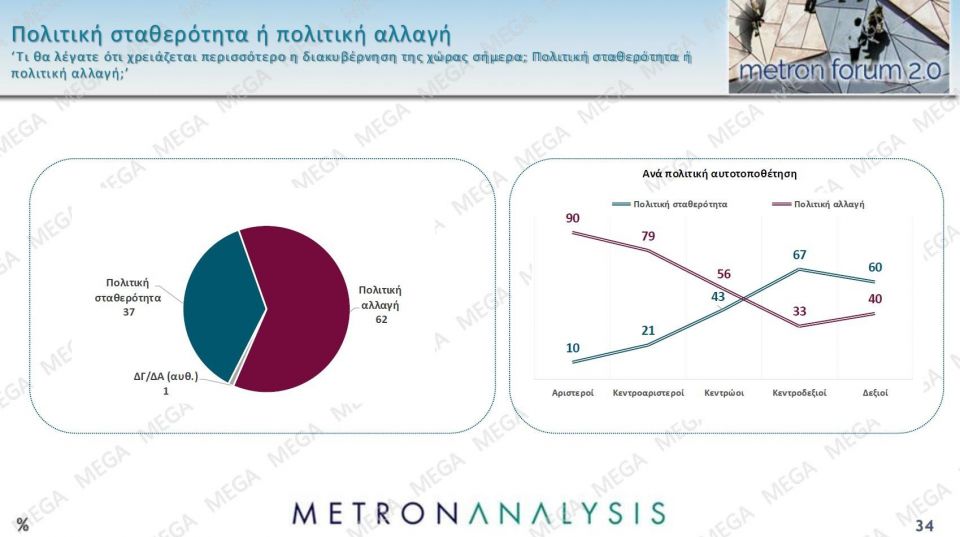 Δημοσκόπηση Metron Analysis: Στις 14,6 μονάδες η διαφορά της ΝΔ - Δεν βλέπουν φως στην αντιπολίτευση 860d195c metronseptember202527