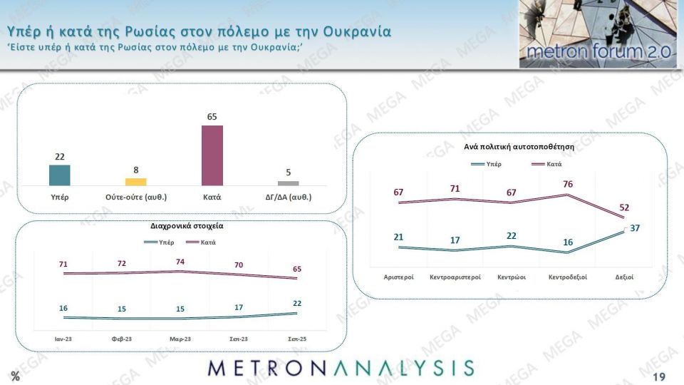Δημοσκόπηση Metron Analysis: Στις 14,6 μονάδες η διαφορά της ΝΔ - Δεν βλέπουν φως στην αντιπολίτευση 86b55c8c metronseptember202514