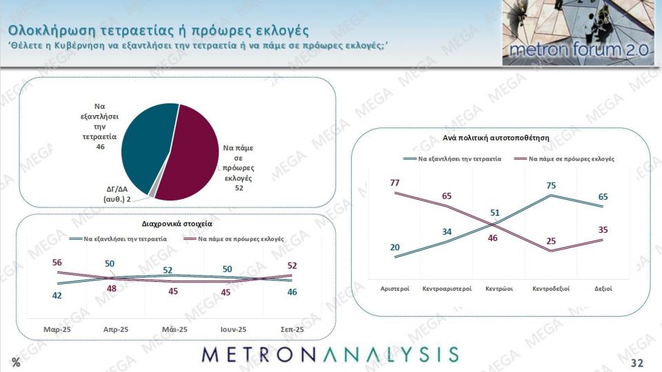 Δημοσκόπηση Metron Analysis: Στις 14,6 μονάδες η διαφορά της ΝΔ - Δεν βλέπουν φως στην αντιπολίτευση 881f9191 metronseptember202525