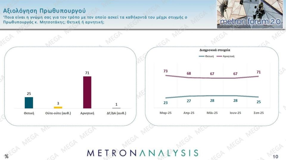 Δημοσκόπηση Metron Analysis: Στις 14,6 μονάδες η διαφορά της ΝΔ - Δεν βλέπουν φως στην αντιπολίτευση 8e5e3af4 metronseptember202506