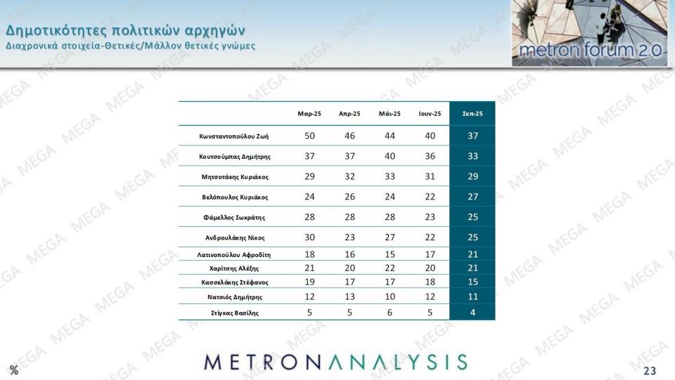 Δημοσκόπηση Metron Analysis: Στις 14,6 μονάδες η διαφορά της ΝΔ - Δεν βλέπουν φως στην αντιπολίτευση 984e12cb metronseptember202517