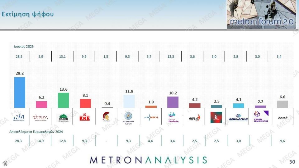 Δημοσκόπηση Metron Analysis: Στις 14,6 μονάδες η διαφορά της ΝΔ - Δεν βλέπουν φως στην αντιπολίτευση a56ffaf2 metronseptember202523