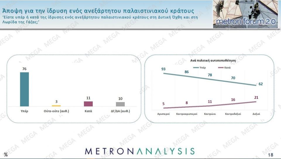 Δημοσκόπηση Metron Analysis: Στις 14,6 μονάδες η διαφορά της ΝΔ - Δεν βλέπουν φως στην αντιπολίτευση a60c5bd9 metronseptember202513