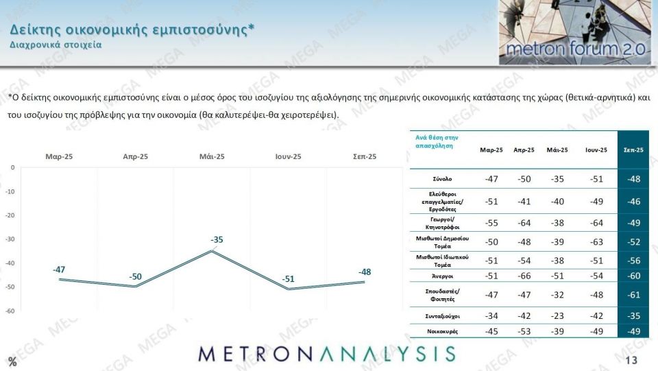 Δημοσκόπηση Metron Analysis: Στις 14,6 μονάδες η διαφορά της ΝΔ - Δεν βλέπουν φως στην αντιπολίτευση ba78c7cc metronseptember202509