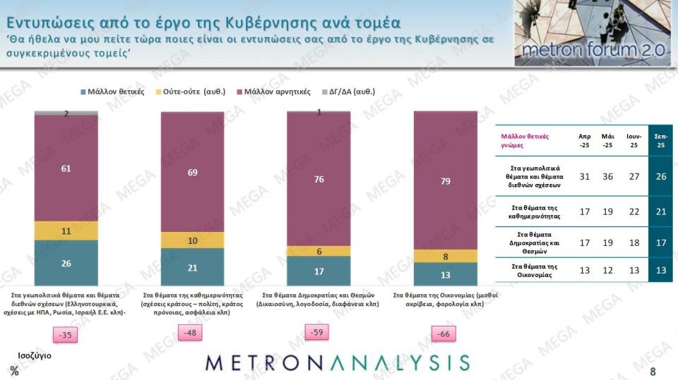 Δημοσκόπηση Metron Analysis: Στις 14,6 μονάδες η διαφορά της ΝΔ - Δεν βλέπουν φως στην αντιπολίτευση bbbb03d8 metronseptember202504