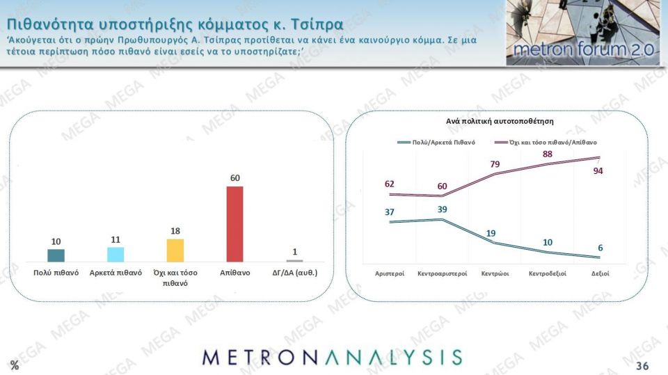 Δημοσκόπηση Metron Analysis: Στις 14,6 μονάδες η διαφορά της ΝΔ - Δεν βλέπουν φως στην αντιπολίτευση ced329f3 metronseptember202529