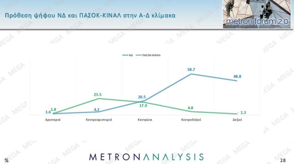 Δημοσκόπηση Metron Analysis: Στις 14,6 μονάδες η διαφορά της ΝΔ - Δεν βλέπουν φως στην αντιπολίτευση e393869c metronseptember202521