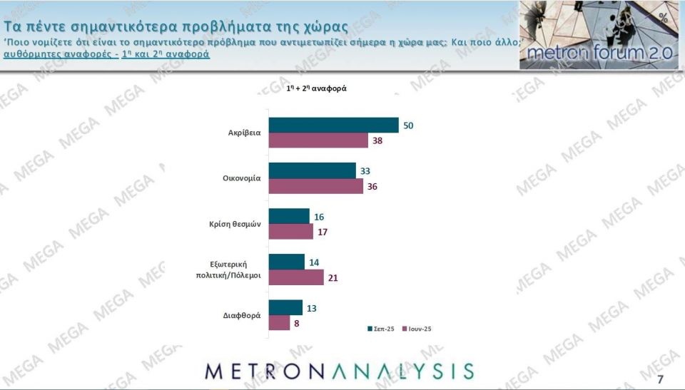 Δημοσκόπηση Metron Analysis: Στις 14,6 μονάδες η διαφορά της ΝΔ - Δεν βλέπουν φως στην αντιπολίτευση e49e7da3 metronseptember202503