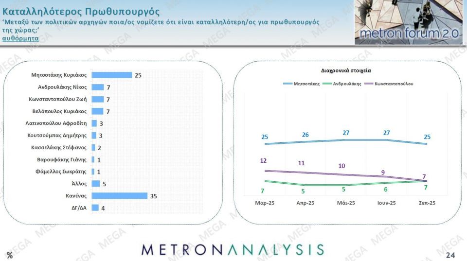 Δημοσκόπηση Metron Analysis: Στις 14,6 μονάδες η διαφορά της ΝΔ - Δεν βλέπουν φως στην αντιπολίτευση f7e10d38 metronseptember202518