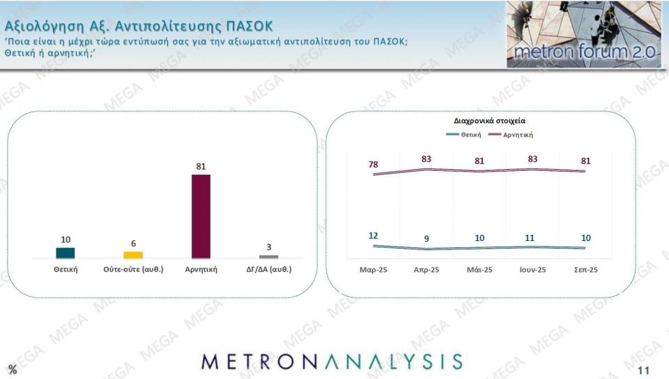 Δημοσκόπηση Metron Analysis: Στις 14,6 μονάδες η διαφορά της ΝΔ - Δεν βλέπουν φως στην αντιπολίτευση fad1f0f9 metronseptember202507