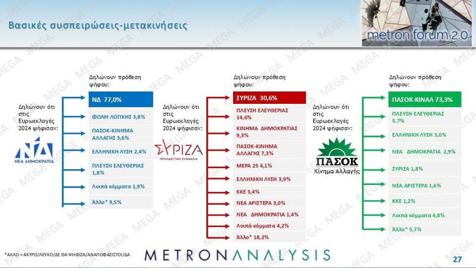 Δημοσκόπηση Metron Analysis: Στις 14,6 μονάδες η διαφορά της ΝΔ - Δεν βλέπουν φως στην αντιπολίτευση fd4b09dd metronseptember202520
