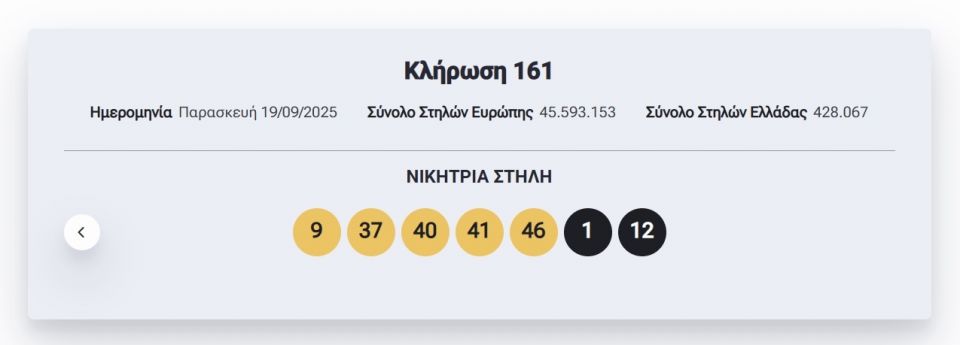 Eurojackpot: Αυτοί είναι οι τυχεροί αριθμοί της αποψινής (19/9) κλήρωσης για τα 120 εκατομμύρια Eurojackpot: Αυτοί είναι οι τυχεροί αριθμοί της αποψινής (19/9) κλήρωσης για τα 120 εκατομμύρια