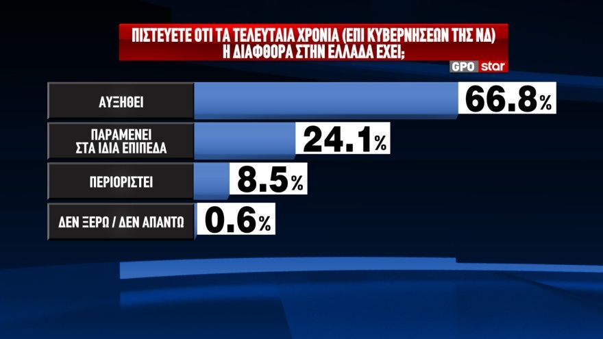 GPO: Προβάδισμα 12,4 μονάδων για τη ΝΔ και 17,4 για τον Μητσοτάκη - Η ακρίβεια το μεγαλύτερο πρόβλημα