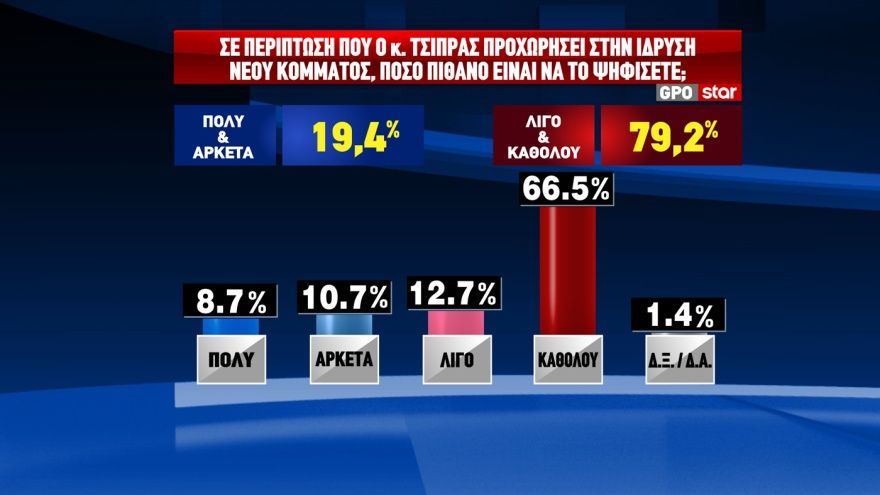 GPO: Προβάδισμα 12,4 μονάδων για τη ΝΔ και 17,4 για τον Μητσοτάκη - Η ακρίβεια το μεγαλύτερο πρόβλημα