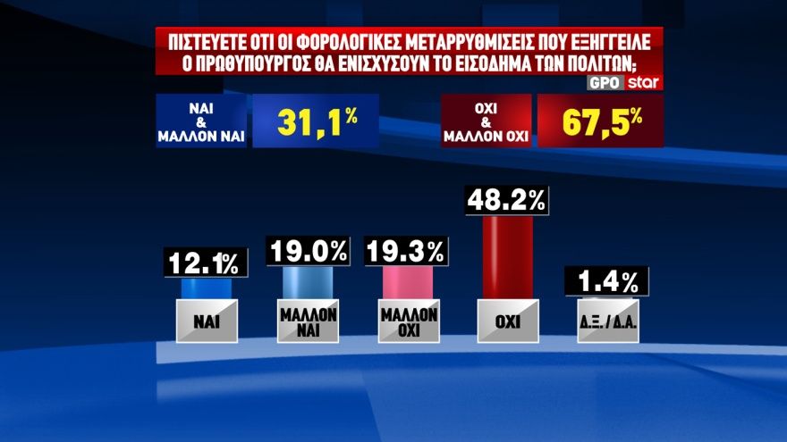 GPO: Προβάδισμα 12,4 μονάδων για τη ΝΔ και 17,4 για τον Μητσοτάκη - Η ακρίβεια το μεγαλύτερο πρόβλημα
