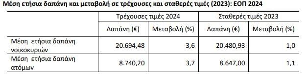 ΕΛΣΤΑΤ: Διατροφή και ενοίκια, τα "βαρίδια" του ελληνικού νοικοκυριού 5 a.jpg