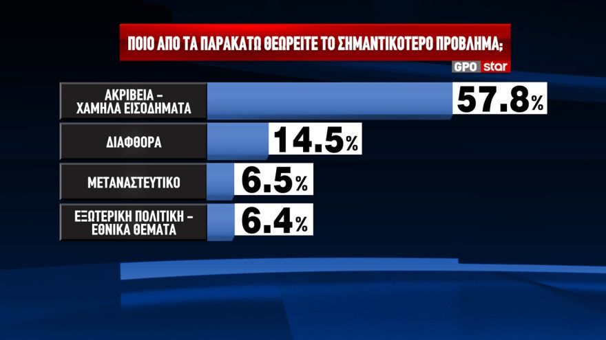 GPO: Προβάδισμα 12,4 μονάδων για τη ΝΔ και 17,4 για τον Μητσοτάκη - Η ακρίβεια το μεγαλύτερο πρόβλημα