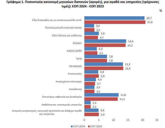ΕΛΣΤΑΤ: Διατροφή και ενοίκια, τα "βαρίδια" του ελληνικού νοικοκυριού 6 b.jpg