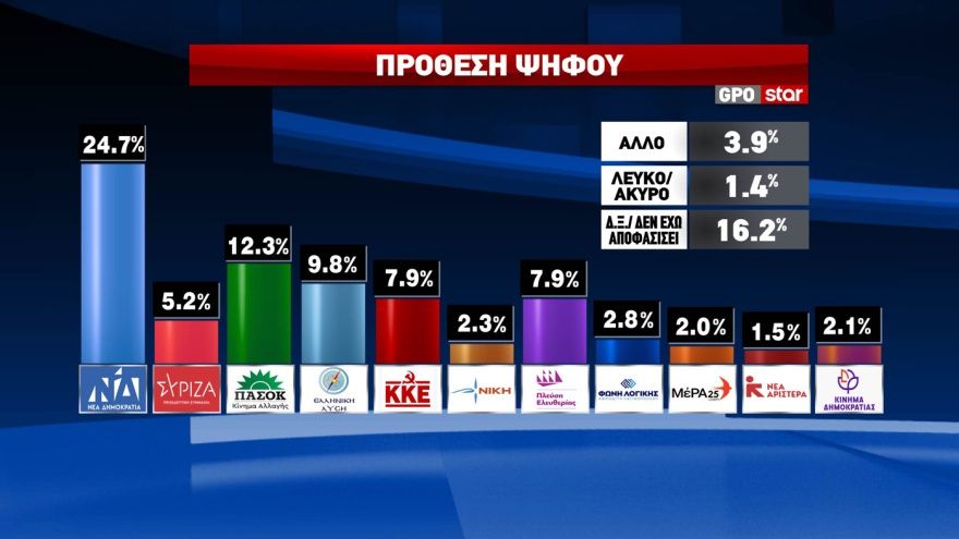 GPO: Προβάδισμα 12,4 μονάδων για τη ΝΔ και 17,4 για τον Μητσοτάκη - Η ακρίβεια το μεγαλύτερο πρόβλημα