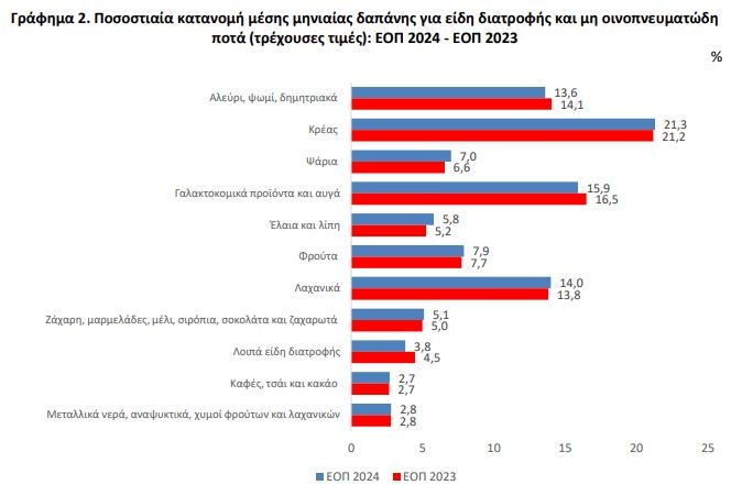 ΕΛΣΤΑΤ: Διατροφή και ενοίκια, τα "βαρίδια" του ελληνικού νοικοκυριού 8 d.jpg