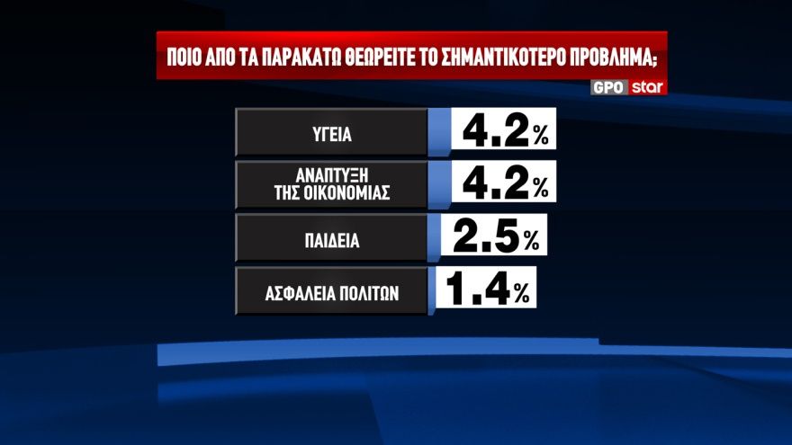 GPO: Προβάδισμα 12,4 μονάδων για τη ΝΔ και 17,4 για τον Μητσοτάκη - Η ακρίβεια το μεγαλύτερο πρόβλημα