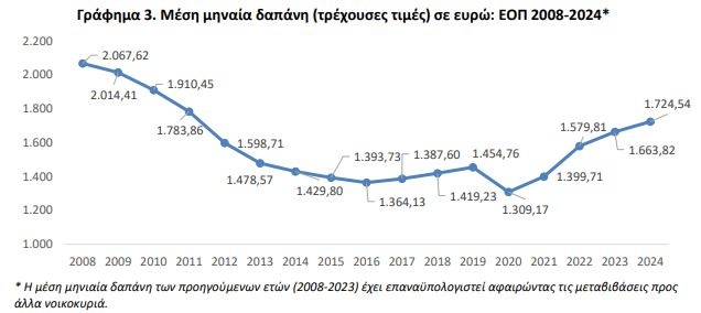 ΕΛΣΤΑΤ: Διατροφή και ενοίκια, τα "βαρίδια" του ελληνικού νοικοκυριού 7 g.jpg