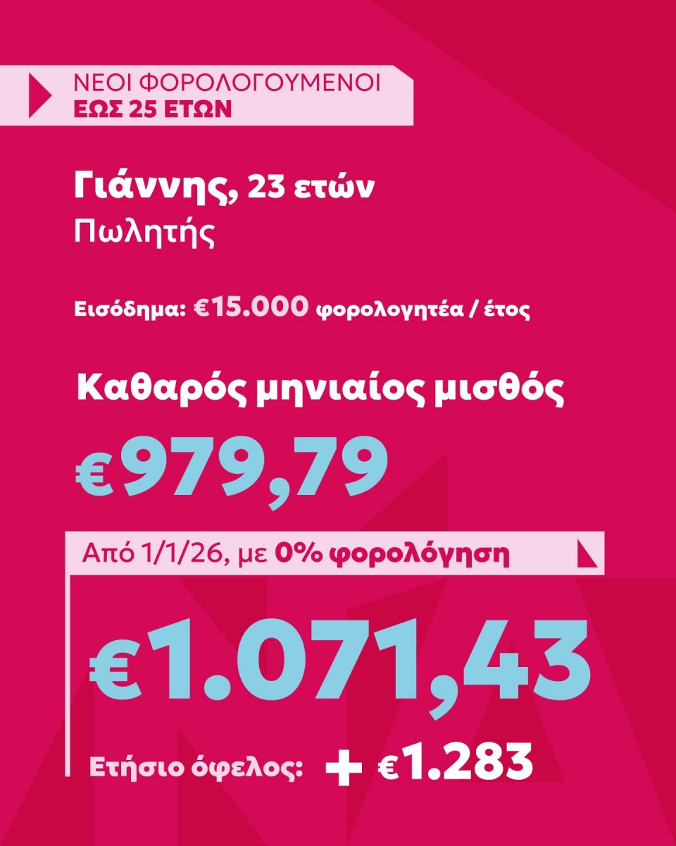 Τι κερδίζουν από τις φοροαπαλλαγές τον χρόνο οι νέοι έως 30 ετών - Παραδείγματα και ποσά foroi-neoi.jpg