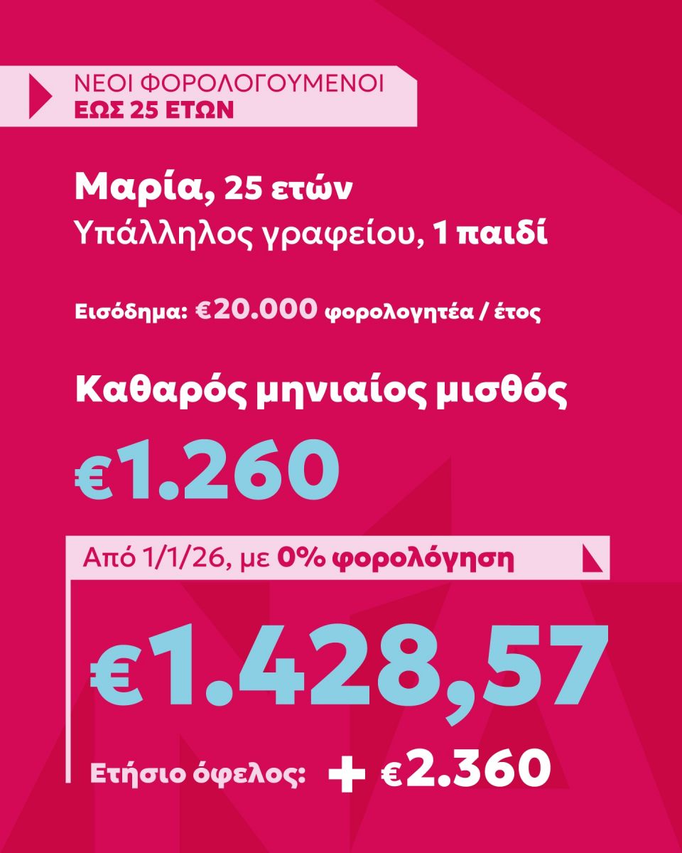 Τι κερδίζουν από τις φοροαπαλλαγές τον χρόνο οι νέοι έως 30 ετών - Παραδείγματα και ποσά neoi-foroi-2.jpg