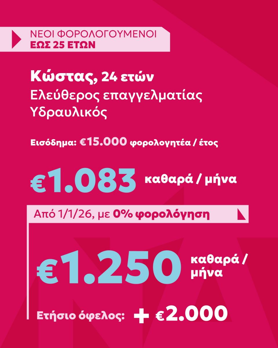Τι κερδίζουν από τις φοροαπαλλαγές τον χρόνο οι νέοι έως 30 ετών - Παραδείγματα και ποσά neoi-foroi-3.jpg