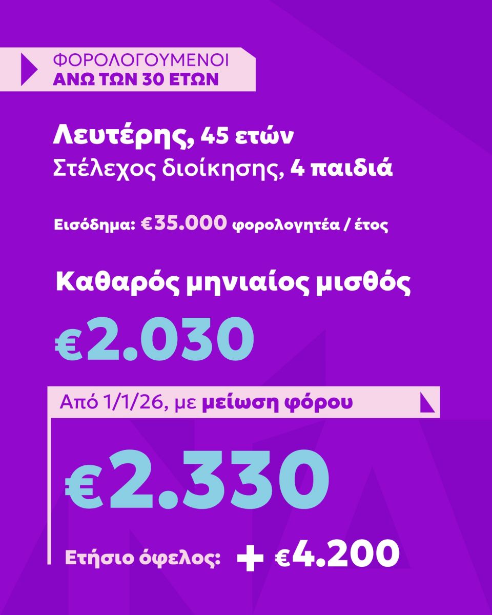Τι κερδίζουν από τις φοροαπαλλαγές τον χρόνο οι νέοι έως 30 ετών - Παραδείγματα και ποσά neoi-foroi-4.jpg