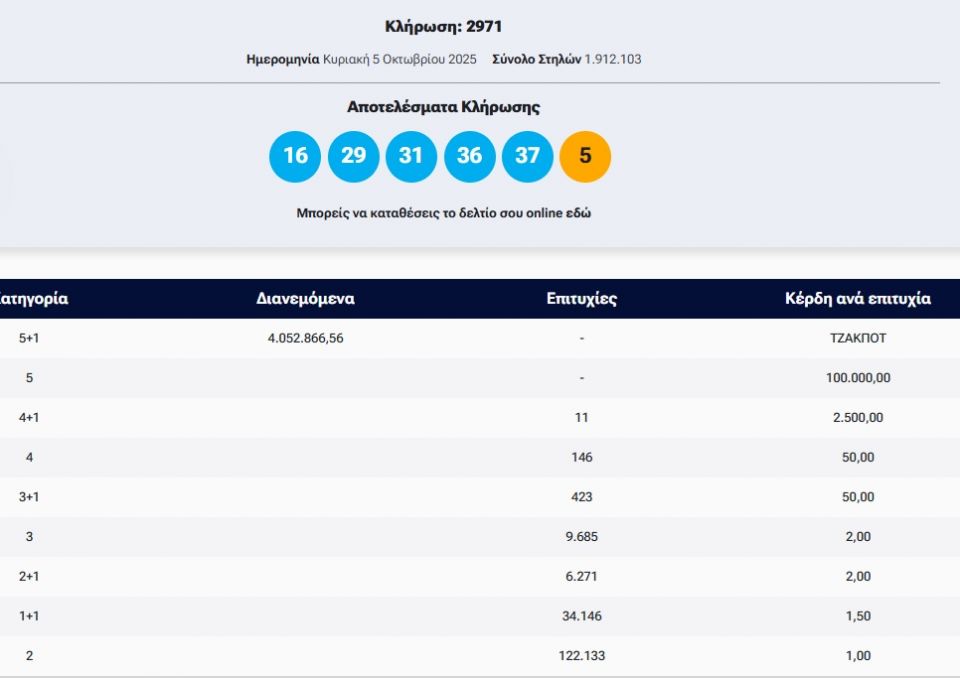 Τζόκερ: Αυτοί είναι οι αριθμοί που κερδίζουν πάνω από 4 εκατομμύρια ευρώ Τζόκερ: Αυτοί είναι οι αριθμοί που κερδίζουν πάνω από 4 εκατομμύρια ευρώ