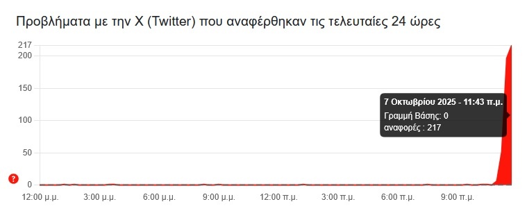 Έπεσε το «X» (πρώην Twitter) – Αδύνατη η σύνδεση και η ανάρτηση