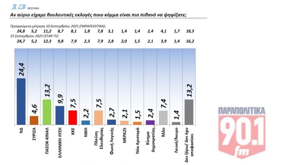 dimoskopisi gpo parapolitika