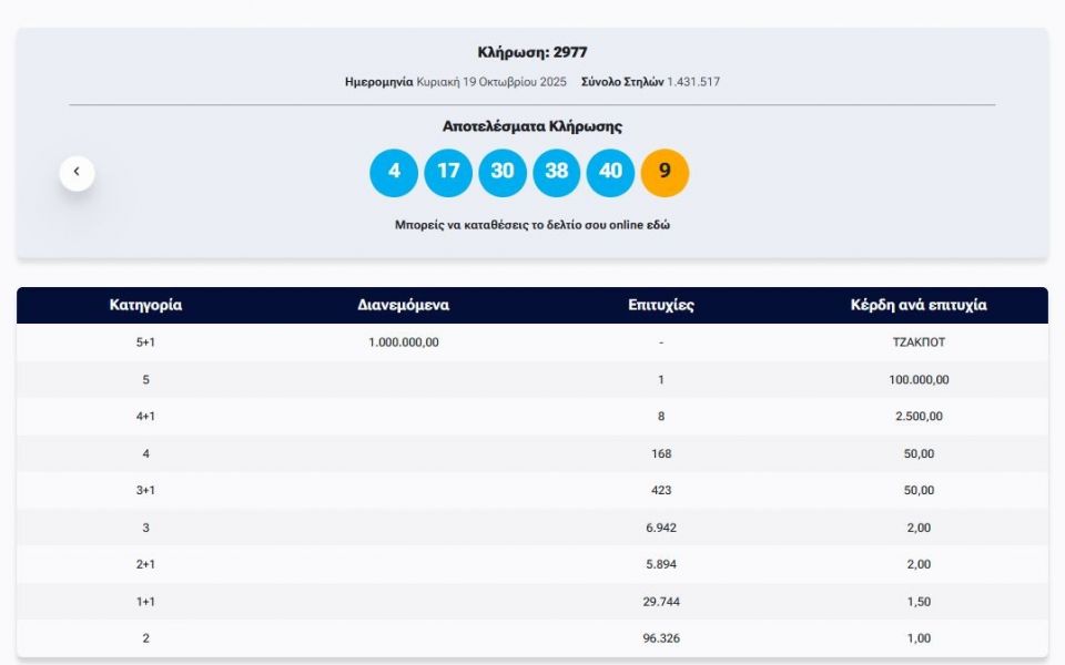 Τζόκερ: Αυτοί είναι οι αριθμοί που κερδίζουν πάνω από 1.000.000 ευρώ Τζόκερ: Αυτοί είναι οι αριθμοί που κερδίζουν πάνω από 1.000.000 ευρώ