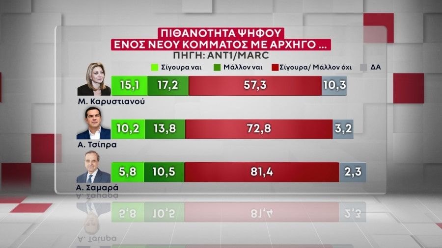 Δημοσκόπηση Marc: Τι λένε οι πολίτες για τα πιθανά κόμματα Τσίπρα, Σαμαρά και Καρυστιανού Δημοσκόπηση Marc: Τι λένε οι πολίτες για τα πιθανά κόμματα Τσίπρα, Σαμαρά και Καρυστιανού