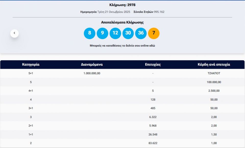 Κλήρωση Τζόκερ: Αυτοί είναι οι αριθμοί που κερδίζουν 1.000.000 ευρώ Κλήρωση Τζόκερ: Αυτοί είναι οι αριθμοί που κερδίζουν 1.000.000 ευρώ