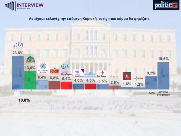 Δημοσκόπηση Interview: Μπροστά με 13 μονάδες η ΝΔ – «Κάλπες ξανά» σε περίπτωση μη αυτοδυναμίας Δημοσκόπηση Interview: Μπροστά με 13 μονάδες η ΝΔ – «Κάλπες ξανά» σε περίπτωση μη αυτοδυναμίας