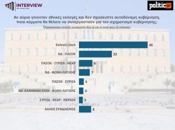 Δημοσκόπηση Interview: Μπροστά με 13 μονάδες η ΝΔ - «Κάλπες ξανά» σε περίπτωση μη αυτοδυναμίας 1761730410810-198815346-4.jpg