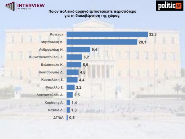 Δημοσκόπηση Interview: Μπροστά με 13 μονάδες η ΝΔ - «Κάλπες ξανά» σε περίπτωση μη αυτοδυναμίας 6.jpg