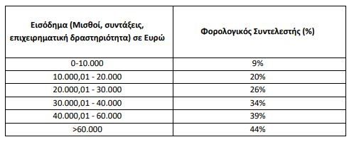 Φόροι, απαλλαγές και ΕΝΦΙΑ: Τι φέρνει το νέο φορολογικό νομοσχέδιο από το 2026 a.jpg