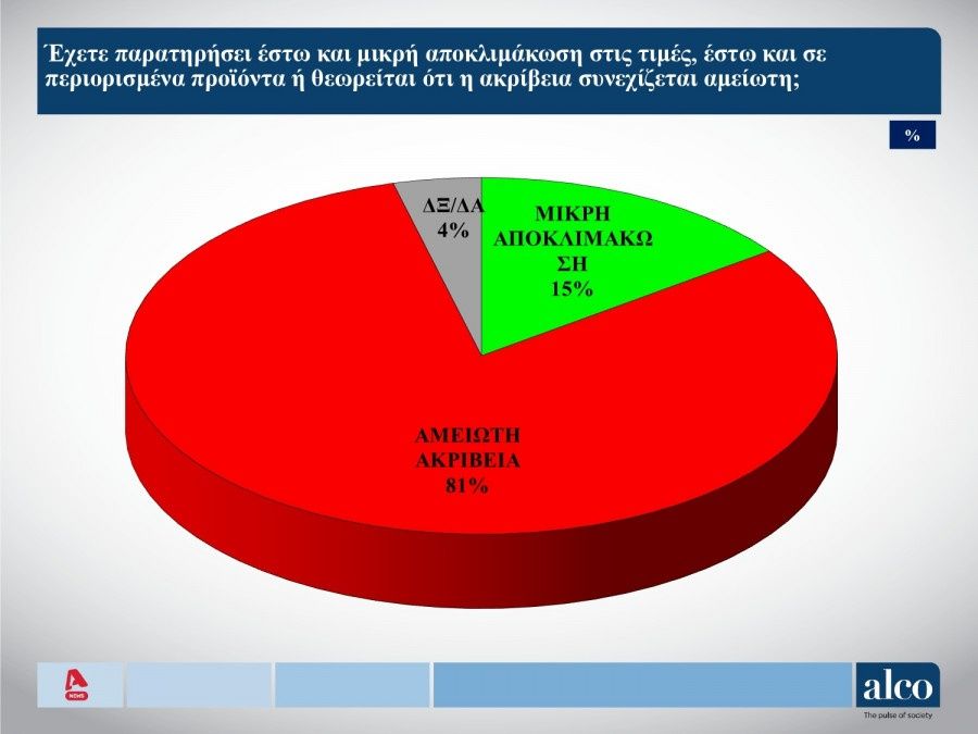 Δημοσκόπηση Alco: Η Ακρίβεια Στη Γωνία - Ένας στους Δύο Πολίτες Χάνει την Ελπίδα για Εναλλακτική! 1 05.jpg